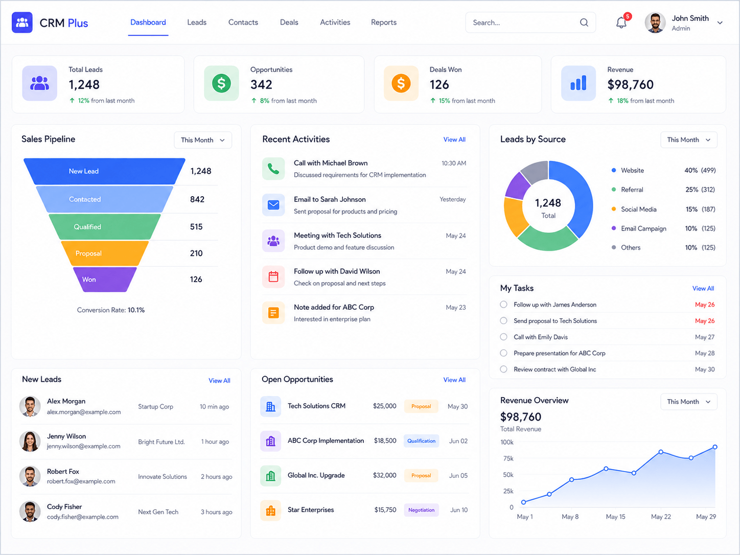Customer Relationship Management